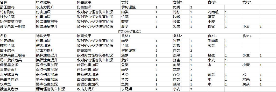 星球重启战斗输出类加成食谱有哪些