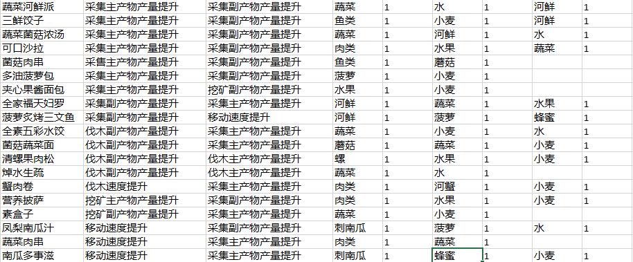 星球重启采集加成类食谱有哪些